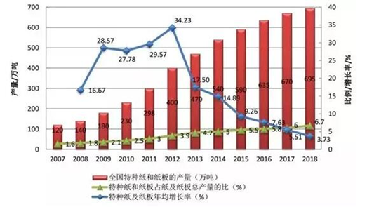 2007-2018年我國特種紙和紙板產量