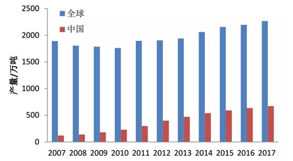 2007-2017年我國及全球特種紙產量