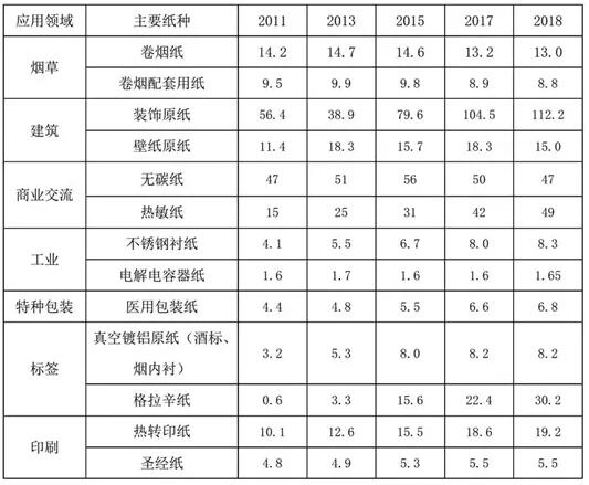 中國主要特種紙產量