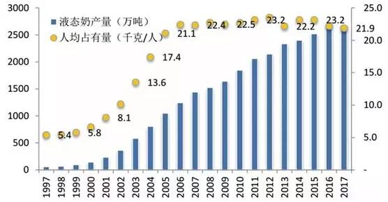 中國液態奶產量與人均消費量