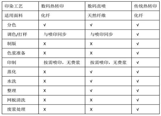 不同印染工藝比較