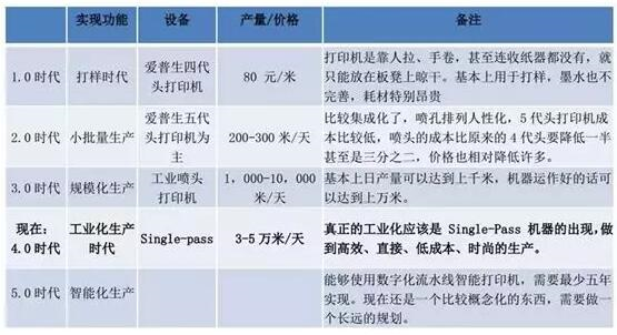 不同印染工藝速度、市場份額比較