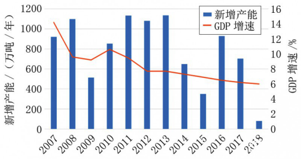 中國GDP增速與造紙產能的投放趨勢