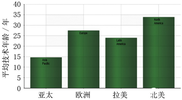 各地區工廠及設備的平均技術年齡