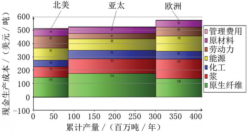 不同地區的現金生產成本